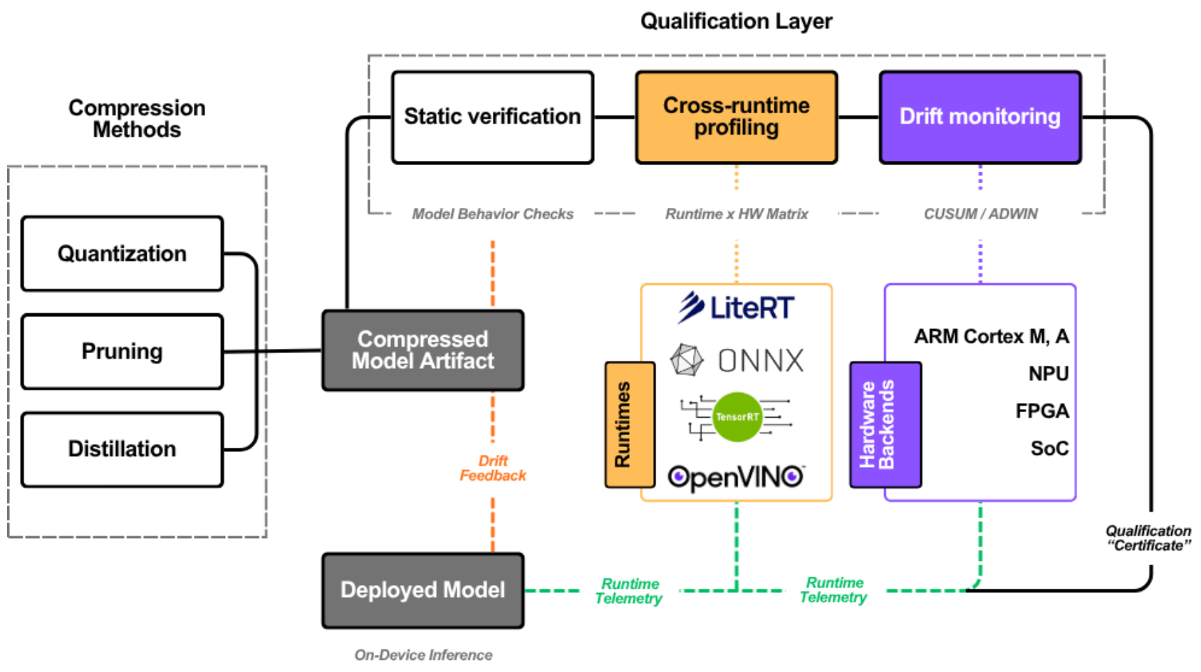 Figure 1. Qualification layer architecture for Edge AI.